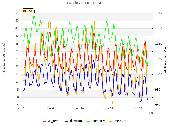 Explore the graph:Purple Air Met Data in a new window