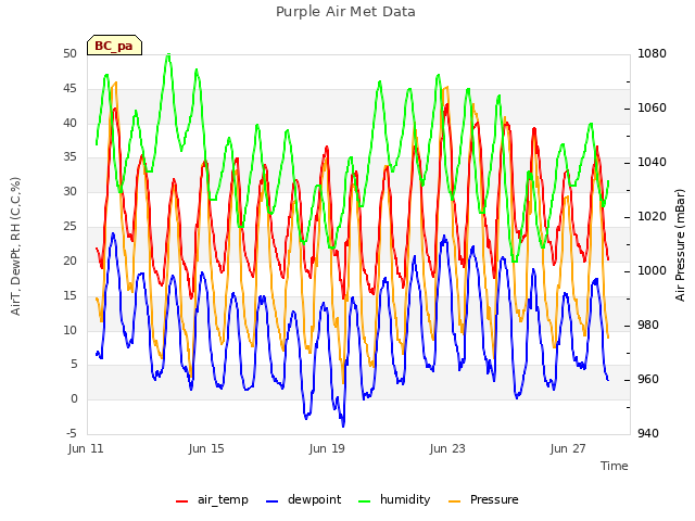 Explore the graph:Purple Air Met Data in a new window