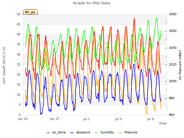 Explore the graph:Purple Air Met Data in a new window