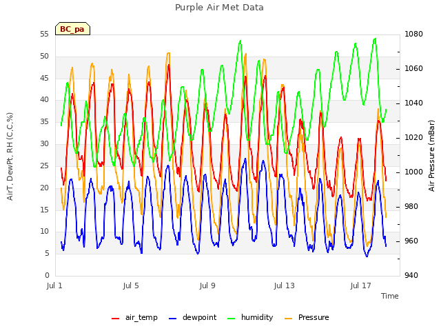 Explore the graph:Purple Air Met Data in a new window