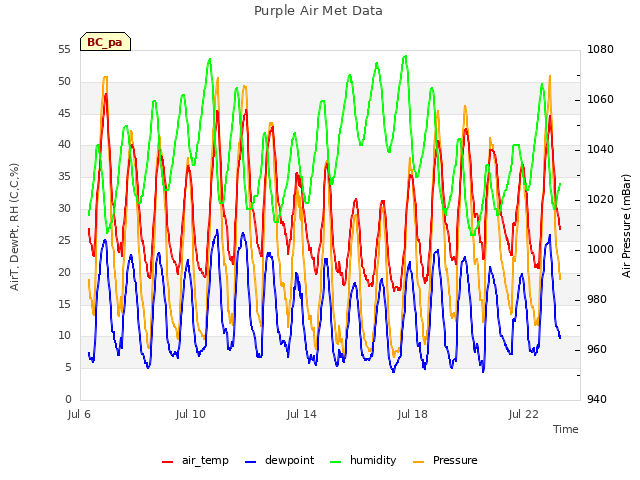 Explore the graph:Purple Air Met Data in a new window