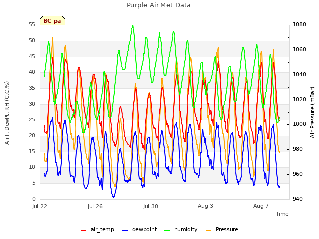 Explore the graph:Purple Air Met Data in a new window