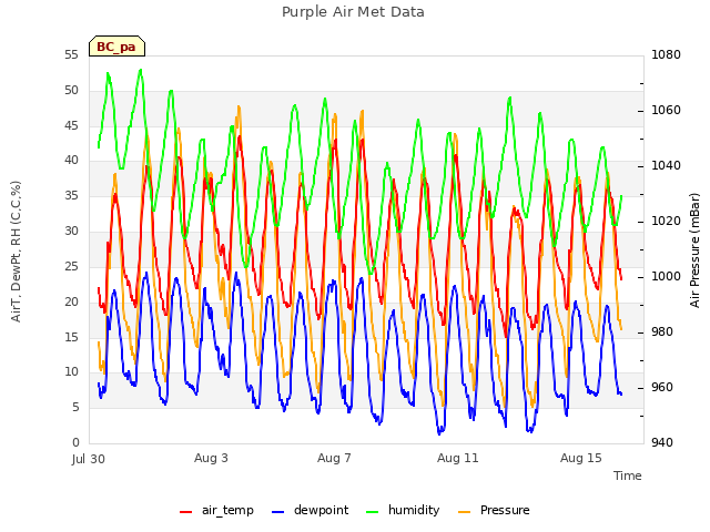 Explore the graph:Purple Air Met Data in a new window