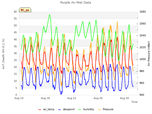 Explore the graph:Purple Air Met Data in a new window
