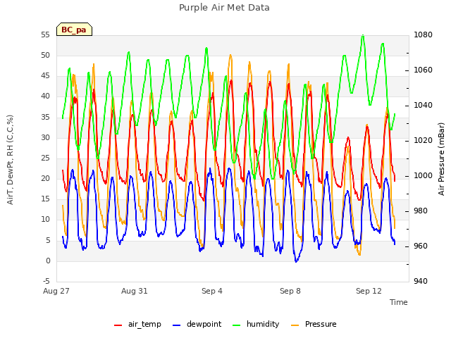 Explore the graph:Purple Air Met Data in a new window