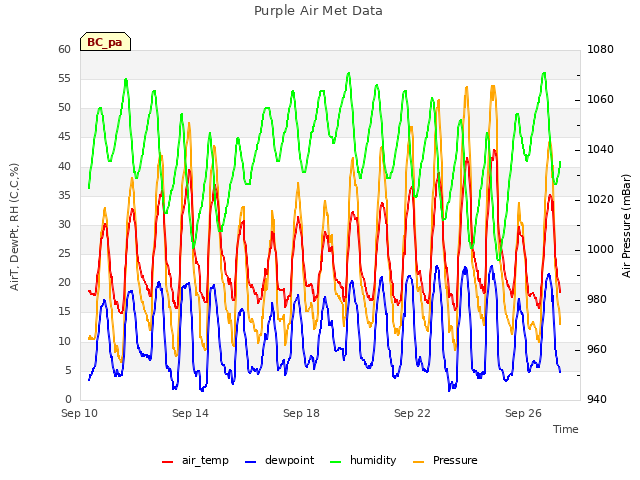 Explore the graph:Purple Air Met Data in a new window