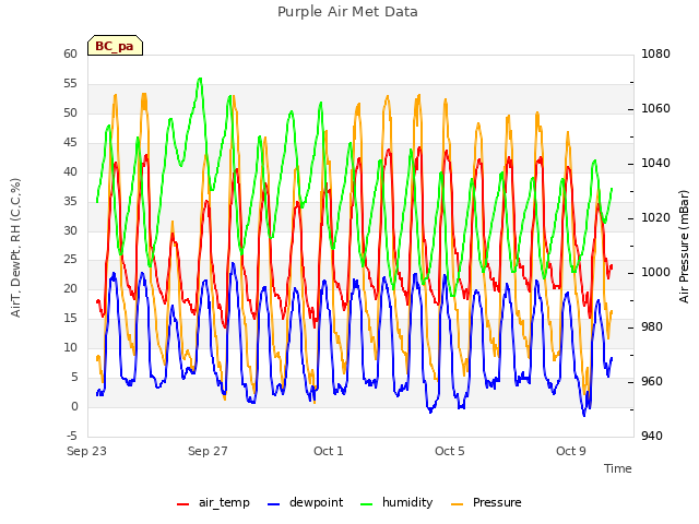 Explore the graph:Purple Air Met Data in a new window