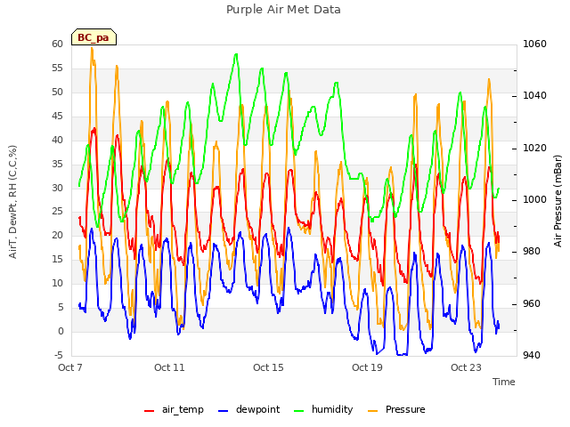 Explore the graph:Purple Air Met Data in a new window