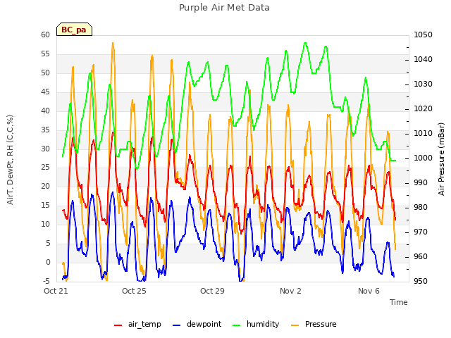 Explore the graph:Purple Air Met Data in a new window