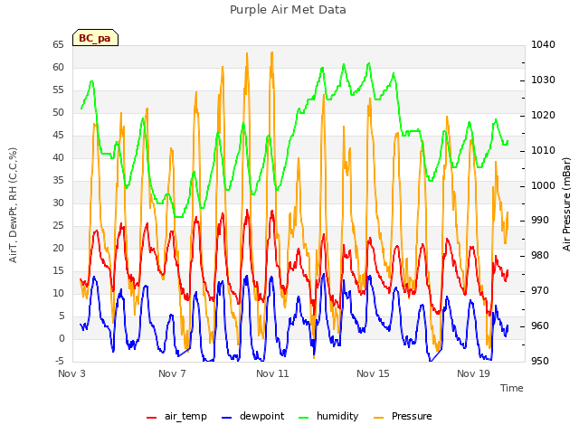 Explore the graph:Purple Air Met Data in a new window