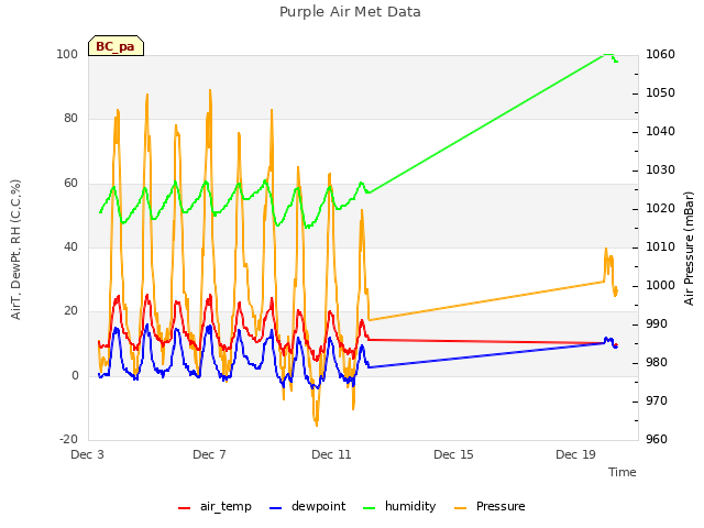 Explore the graph:Purple Air Met Data in a new window