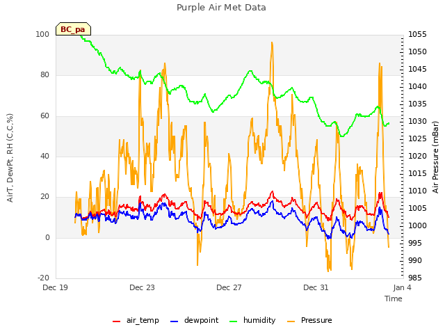 Explore the graph:Purple Air Met Data in a new window