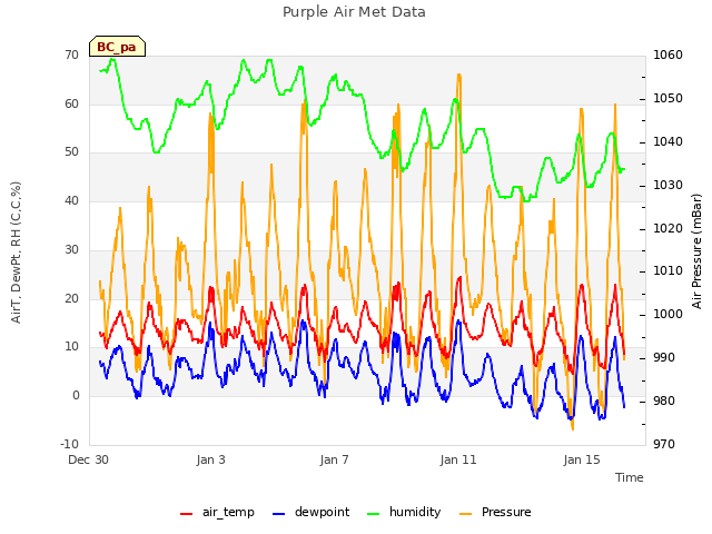 Explore the graph:Purple Air Met Data in a new window