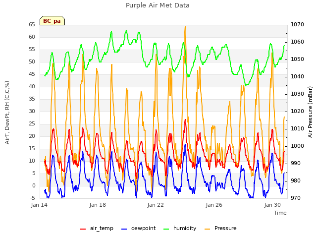 Explore the graph:Purple Air Met Data in a new window