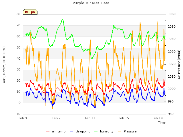 Explore the graph:Purple Air Met Data in a new window