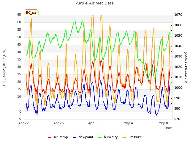 Explore the graph:Purple Air Met Data in a new window