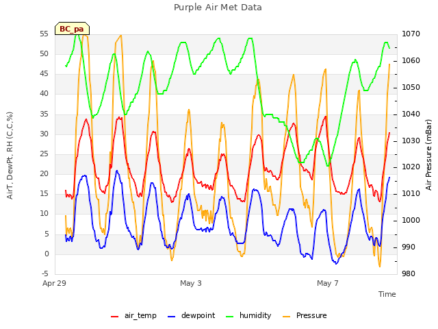 Explore the graph:Purple Air Met Data in a new window
