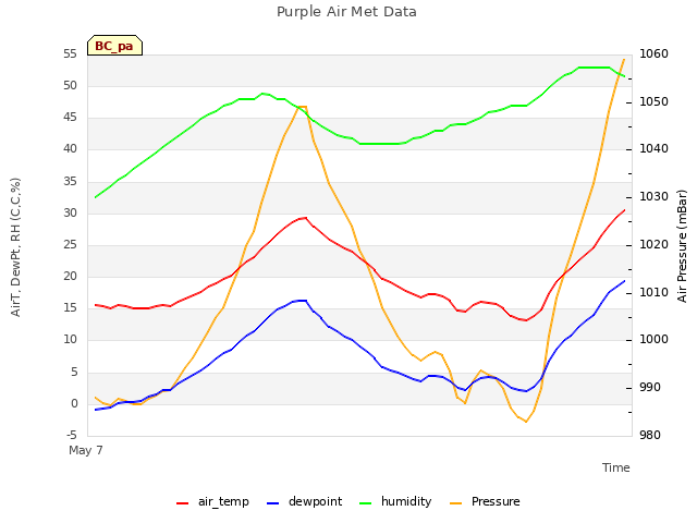 Explore the graph:Purple Air Met Data in a new window