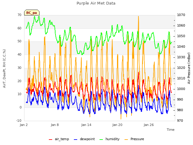 Graph showing Purple Air Met Data