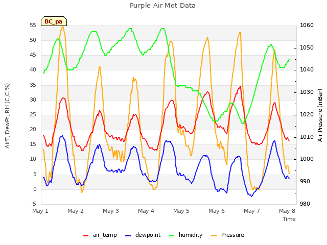 Graph showing Purple Air Met Data