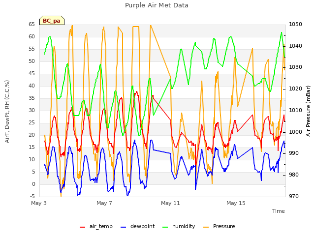 Purple Air Met Data