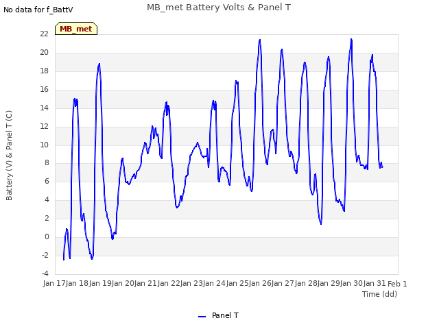 Graph showing MB_met Battery Volts & Panel T