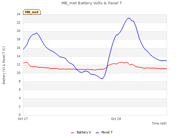 plot of MB_met Battery Volts & Panel T