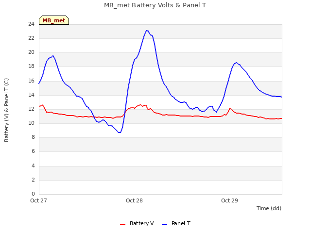 plot of MB_met Battery Volts & Panel T