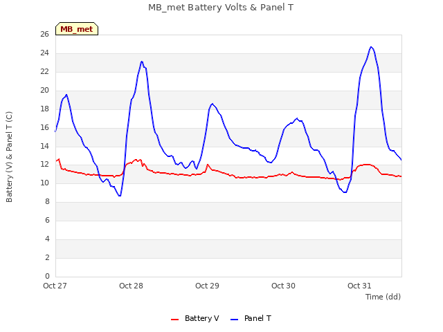 plot of MB_met Battery Volts & Panel T