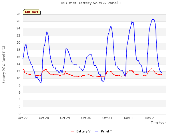 plot of MB_met Battery Volts & Panel T