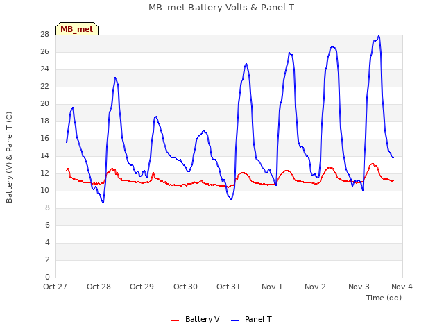 plot of MB_met Battery Volts & Panel T