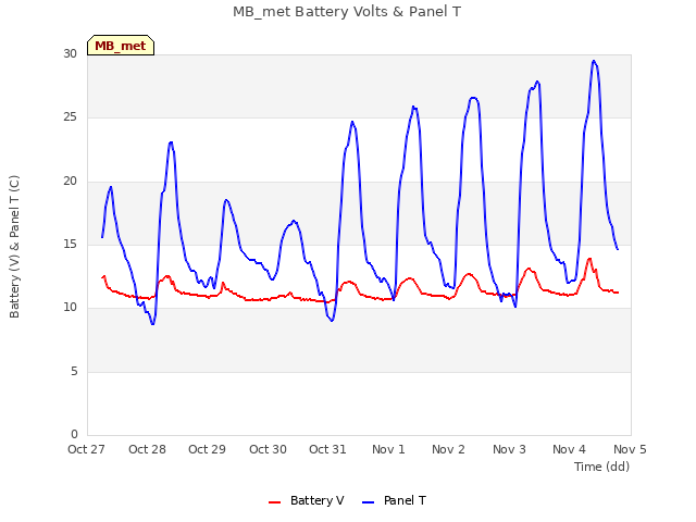 plot of MB_met Battery Volts & Panel T