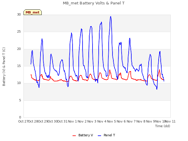 plot of MB_met Battery Volts & Panel T