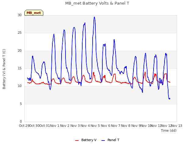 plot of MB_met Battery Volts & Panel T