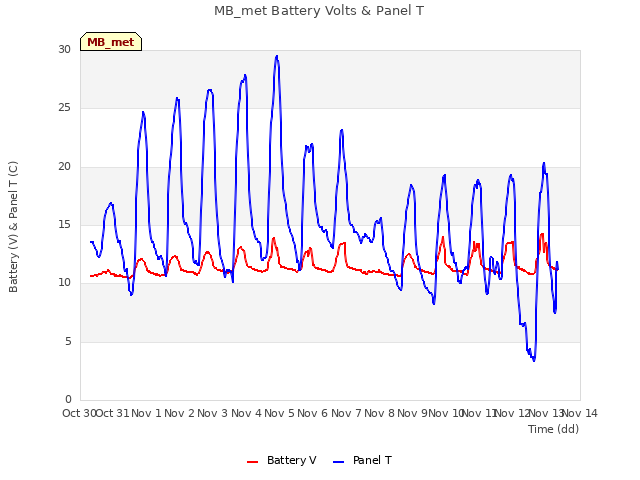 plot of MB_met Battery Volts & Panel T