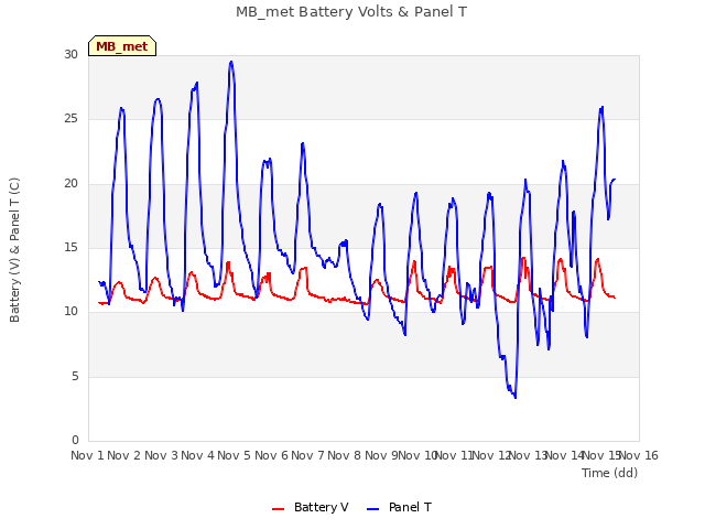 plot of MB_met Battery Volts & Panel T