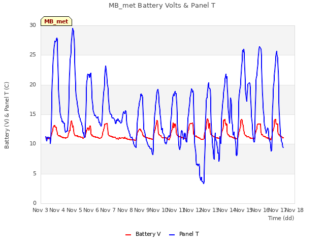 plot of MB_met Battery Volts & Panel T