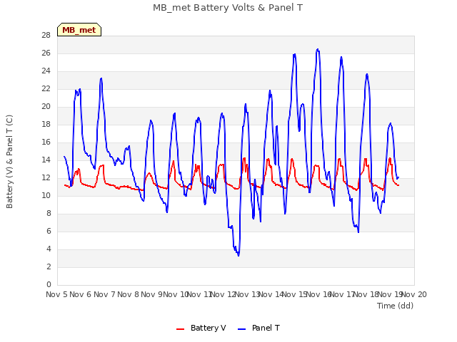 plot of MB_met Battery Volts & Panel T