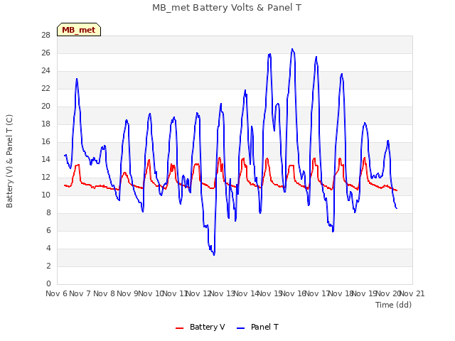 plot of MB_met Battery Volts & Panel T