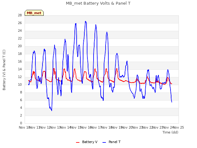 plot of MB_met Battery Volts & Panel T