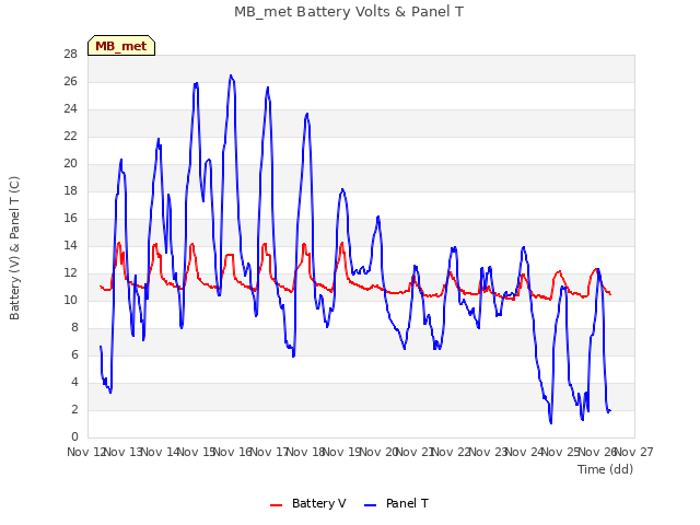 plot of MB_met Battery Volts & Panel T