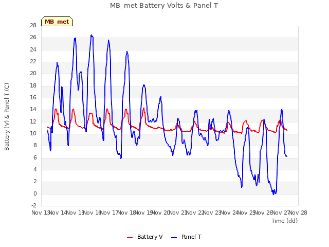 plot of MB_met Battery Volts & Panel T