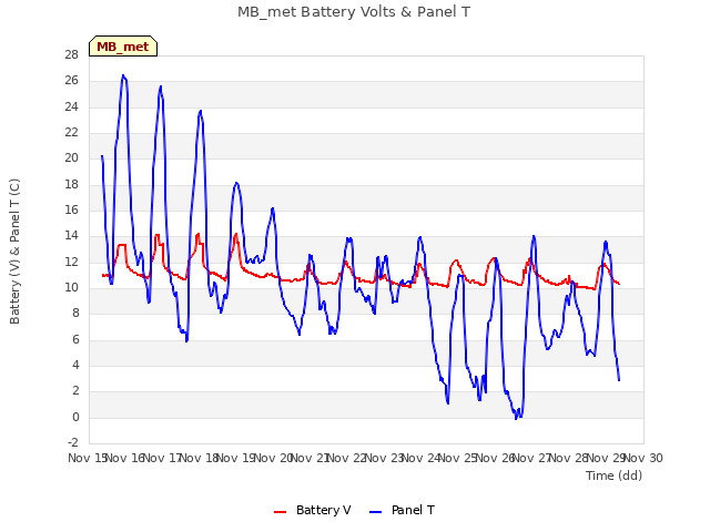 plot of MB_met Battery Volts & Panel T