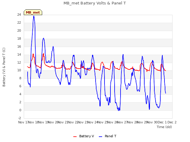 plot of MB_met Battery Volts & Panel T