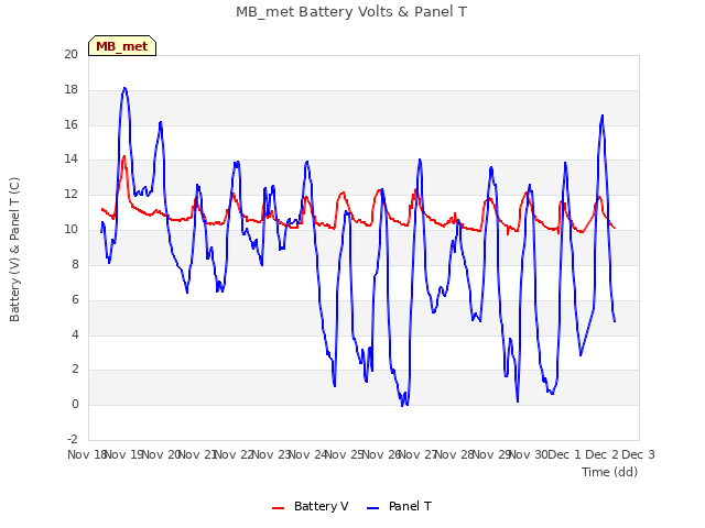 plot of MB_met Battery Volts & Panel T