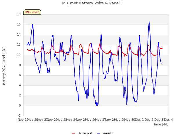 plot of MB_met Battery Volts & Panel T