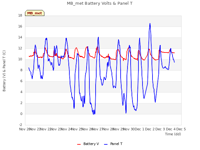 plot of MB_met Battery Volts & Panel T