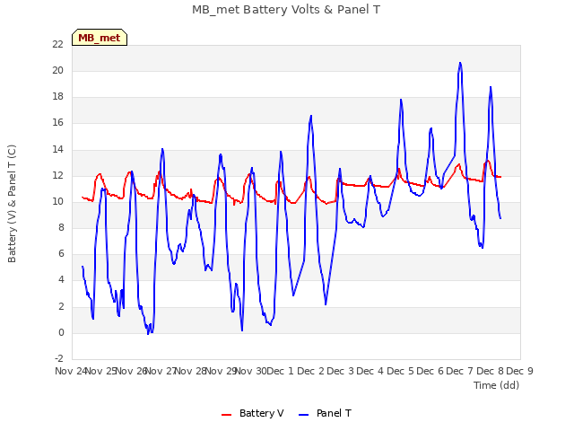 plot of MB_met Battery Volts & Panel T