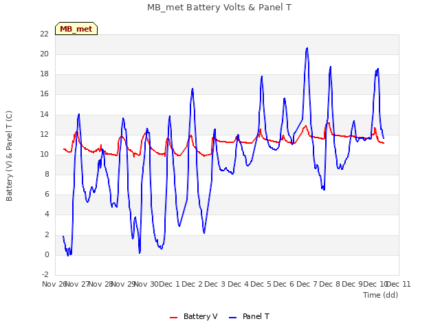 plot of MB_met Battery Volts & Panel T