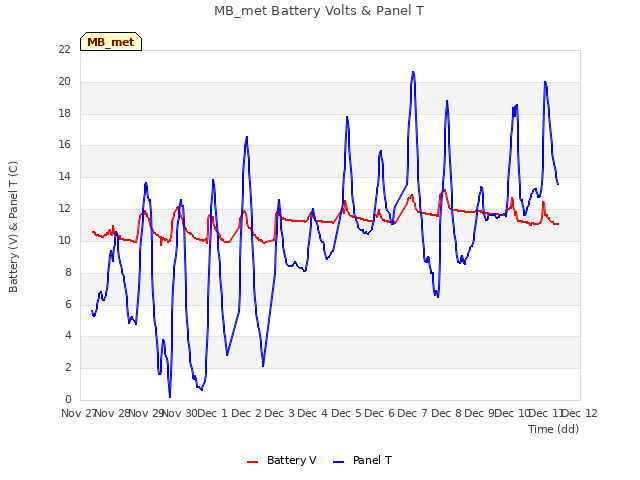 plot of MB_met Battery Volts & Panel T